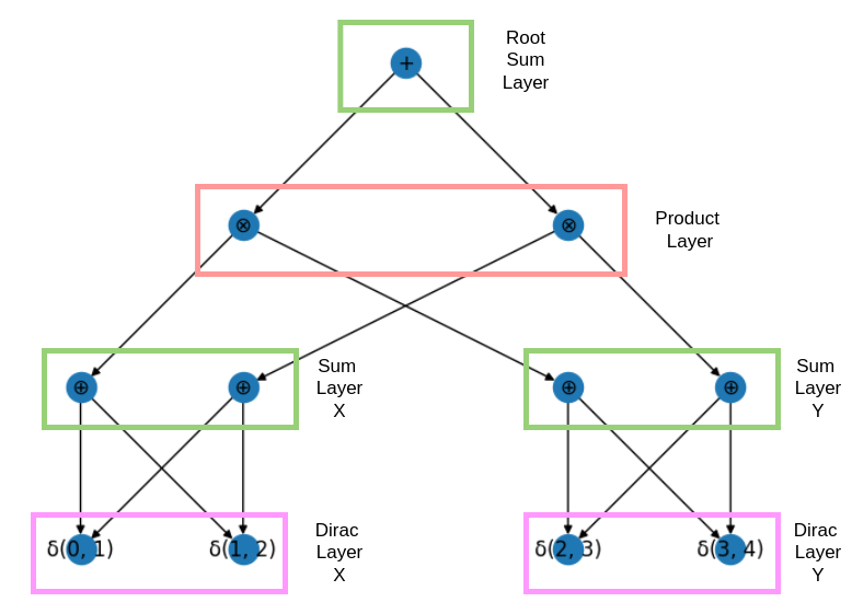 Grouped operations in a layered circuit