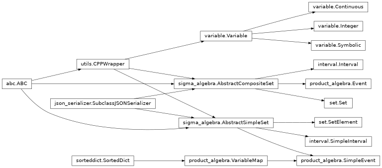 Inheritance diagram of random_events.product_algebra, random_events.interval.SimpleInterval, random_events.interval.Interval, random_events.set, random_events.variable